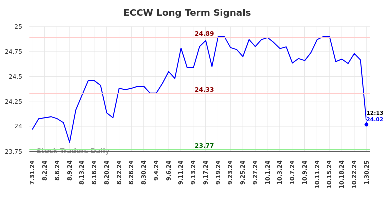 ECCW Long Term Analysis for February 1 2025