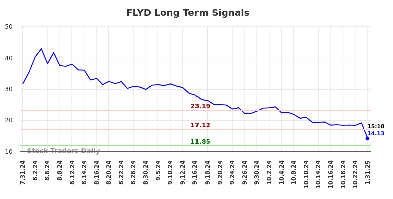 FLYD Long Term Analysis for February 1 2025