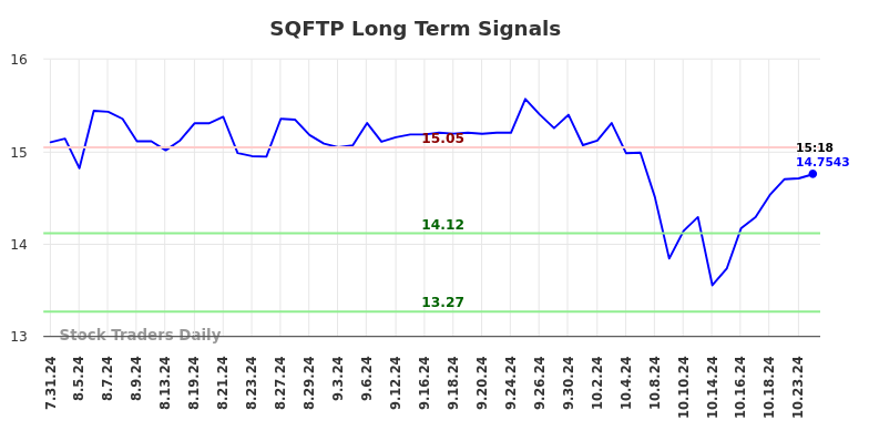 SQFTP Long Term Analysis for February 1 2025