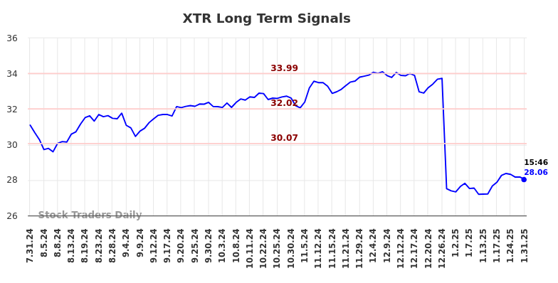 XTR Long Term Analysis for February 1 2025