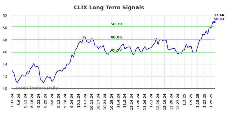 CLIX Long Term Analysis for February 1 2025