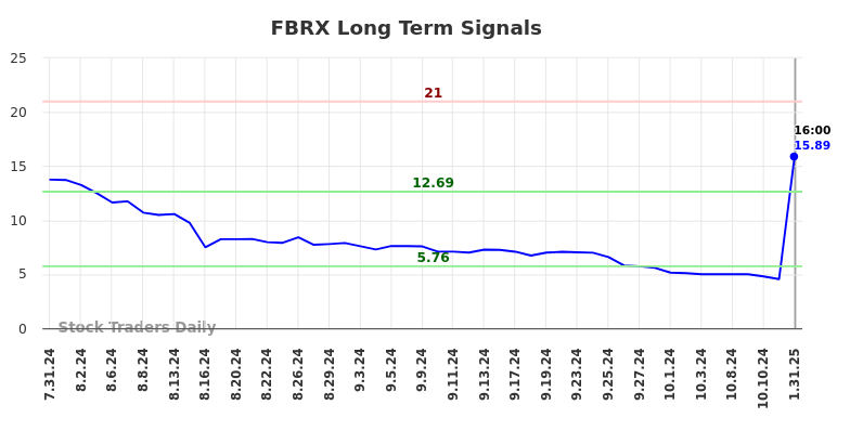 FBRX Long Term Analysis for February 1 2025