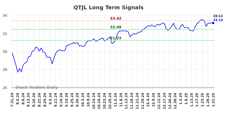 QTJL Long Term Analysis for February 1 2025