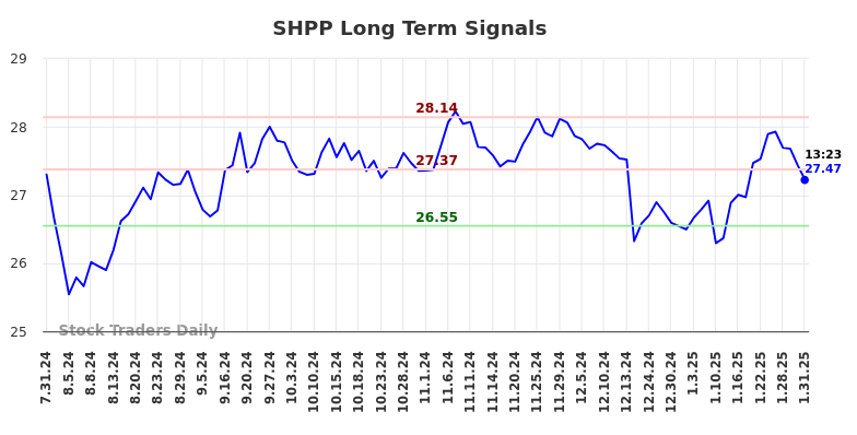 SHPP Long Term Analysis for February 1 2025