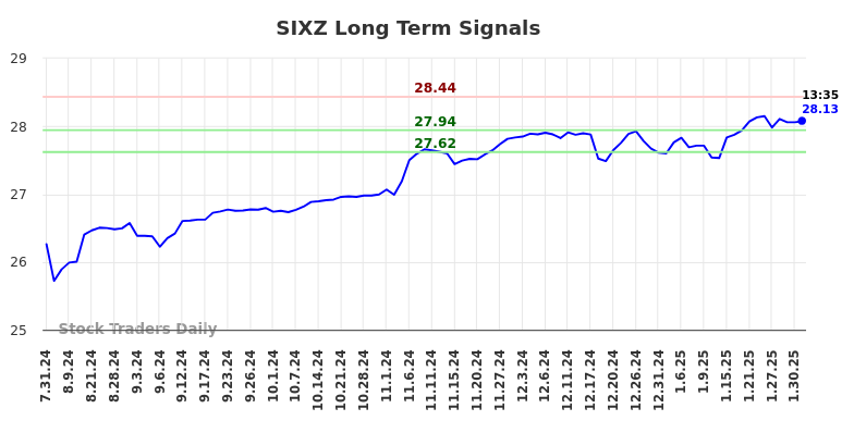 SIXZ Long Term Analysis for February 1 2025