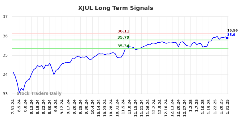 XJUL Long Term Analysis for February 1 2025