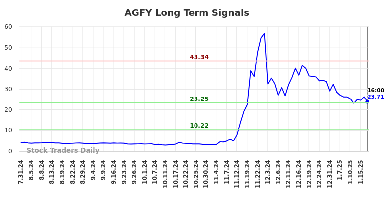 AGFY Long Term Analysis for February 1 2025