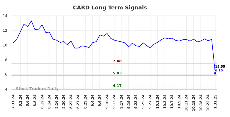 CARD Long Term Analysis for February 1 2025