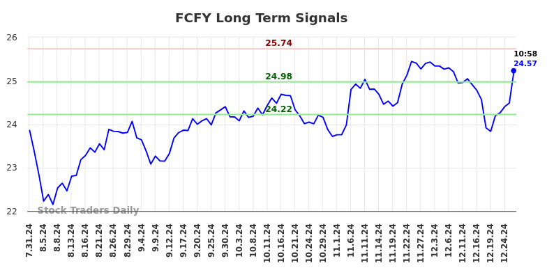 FCFY Long Term Analysis for February 1 2025