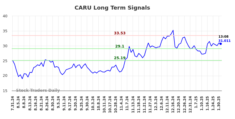 CARU Long Term Analysis for February 1 2025