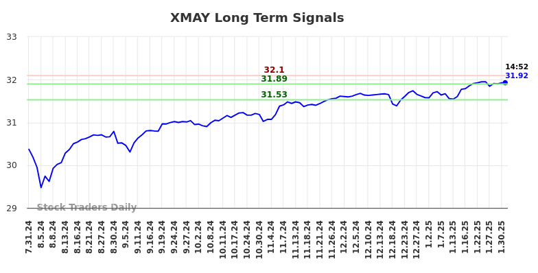 XMAY Long Term Analysis for February 1 2025