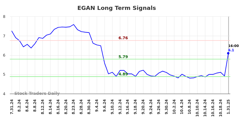 EGAN Long Term Analysis for February 1 2025