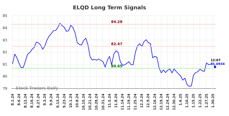 ELQD Long Term Analysis for February 1 2025