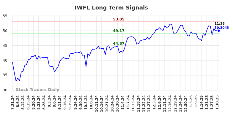 IWFL Long Term Analysis for February 1 2025