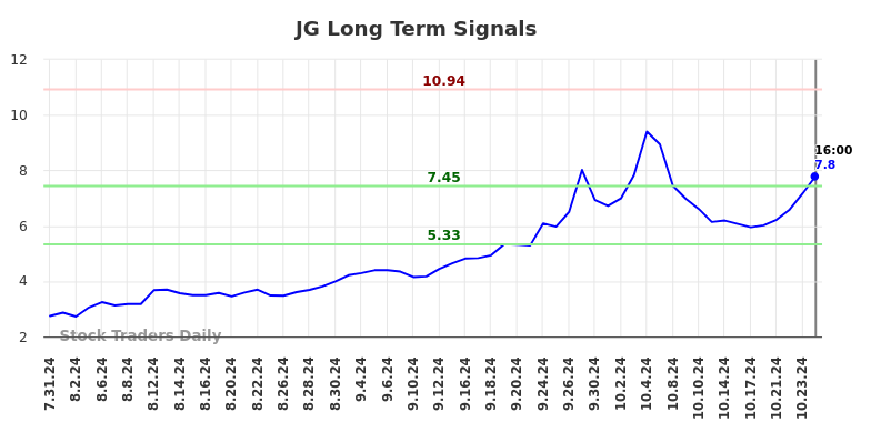 JG Long Term Analysis for February 1 2025