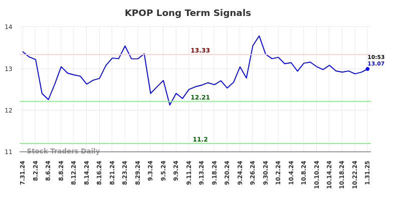 KPOP Long Term Analysis for February 1 2025