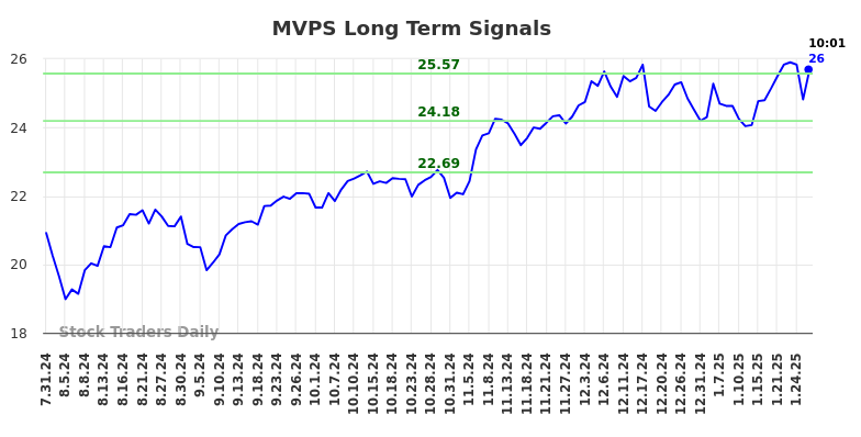 MVPS Long Term Analysis for February 1 2025