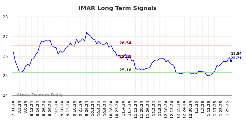 IMAR Long Term Analysis for February 1 2025