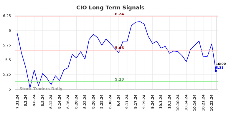 CIO Long Term Analysis for February 1 2025