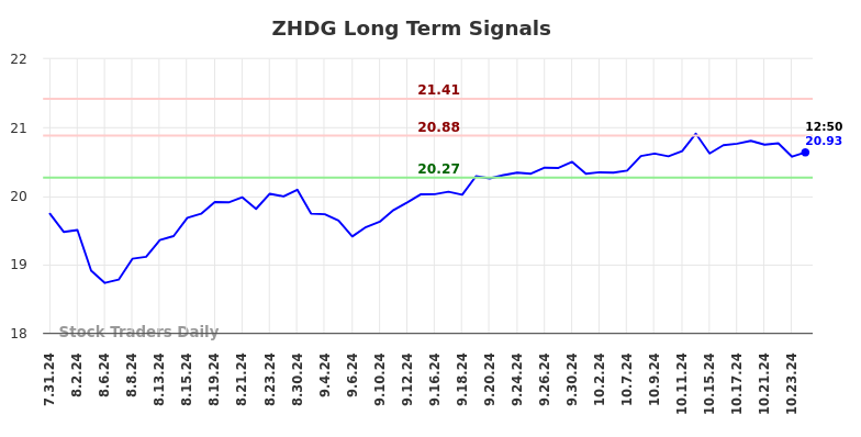 ZHDG Long Term Analysis for February 1 2025