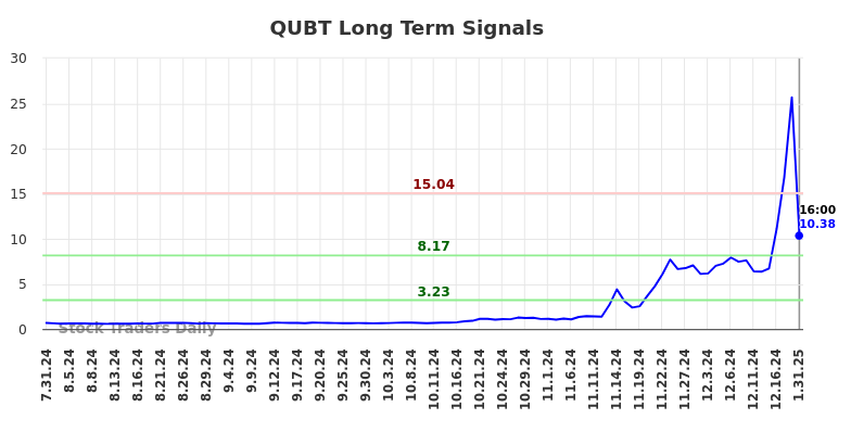 QUBT Long Term Analysis for February 1 2025