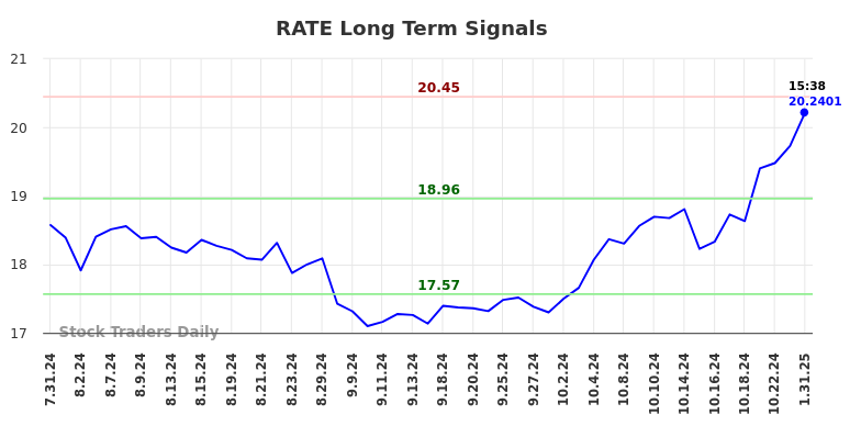 RATE Long Term Analysis for February 1 2025