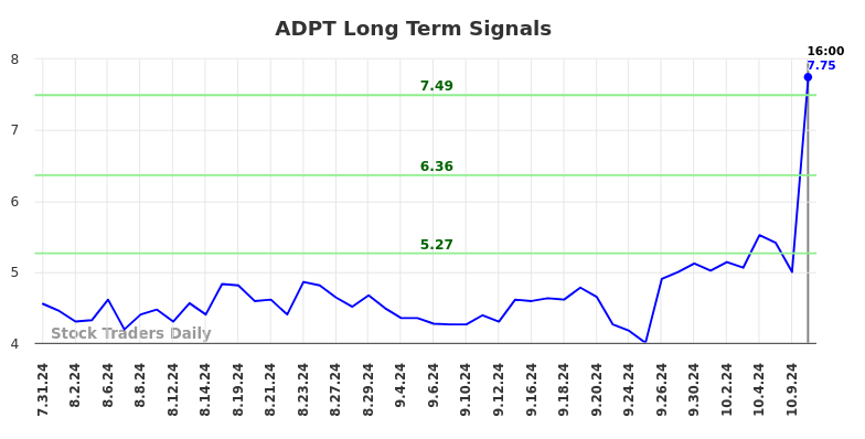 ADPT Long Term Analysis for February 1 2025