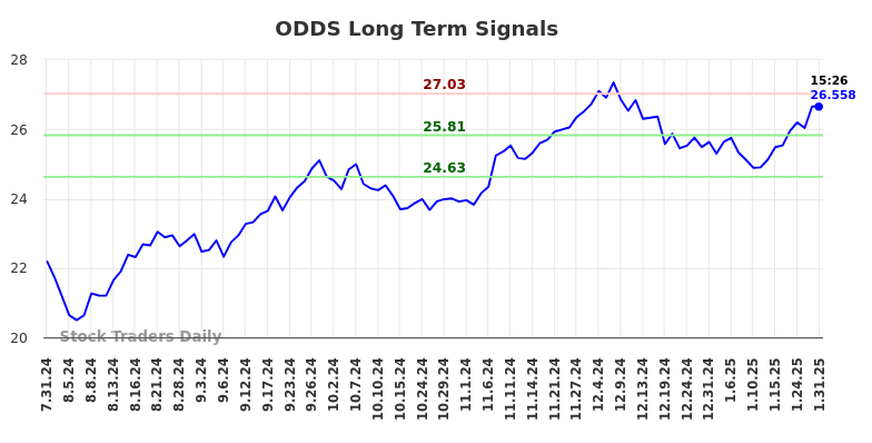 ODDS Long Term Analysis for February 1 2025