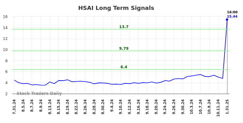 HSAI Long Term Analysis for February 1 2025