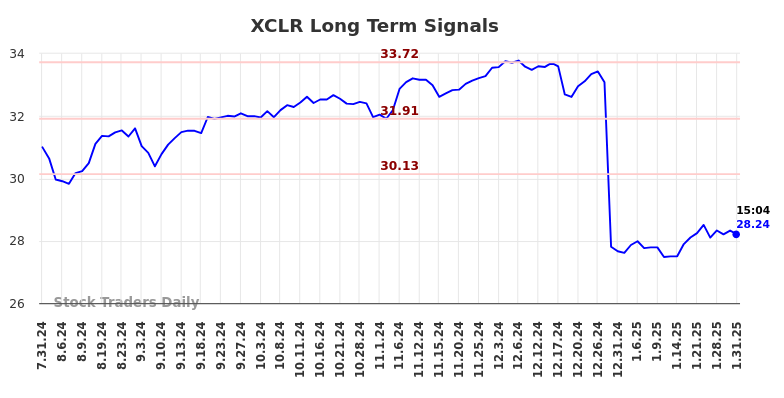 XCLR Long Term Analysis for February 1 2025