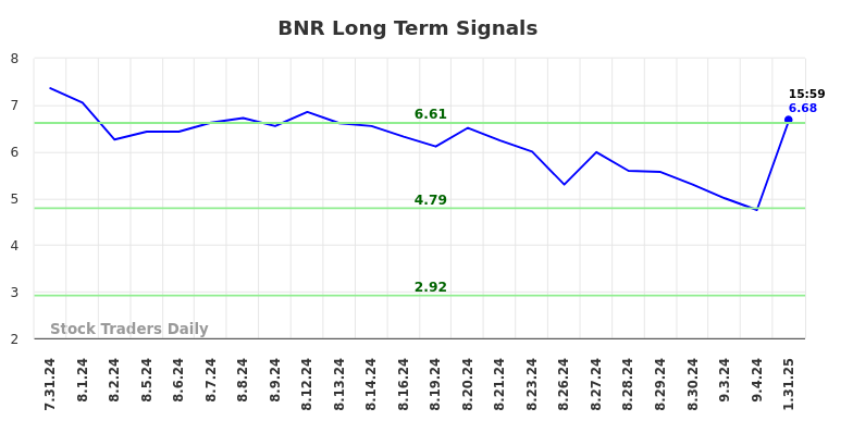 BNR Long Term Analysis for February 1 2025