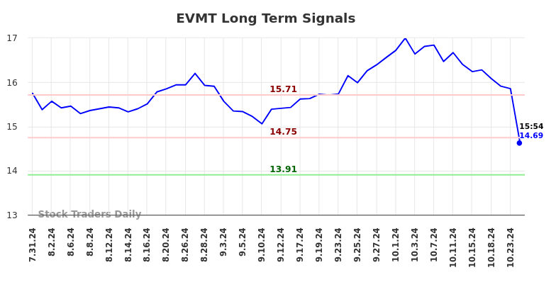 EVMT Long Term Analysis for February 1 2025