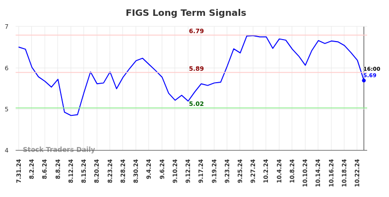 FIGS Long Term Analysis for February 1 2025