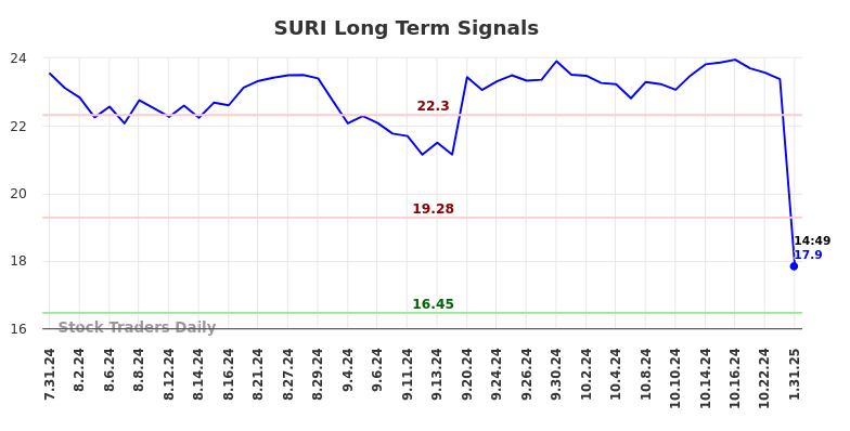 SURI Long Term Analysis for February 1 2025