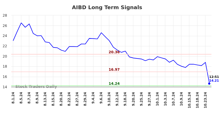 AIBD Long Term Analysis for February 1 2025