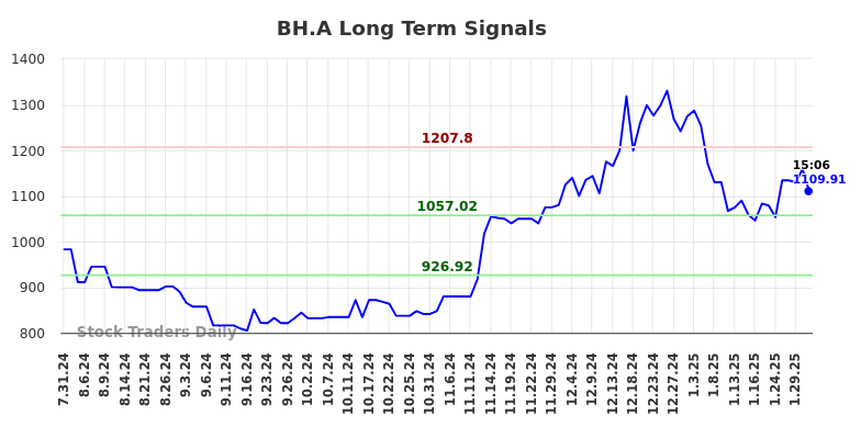 BH.A Long Term Analysis for February 1 2025