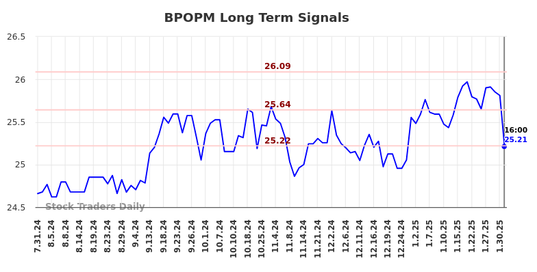 BPOPM Long Term Analysis for February 1 2025