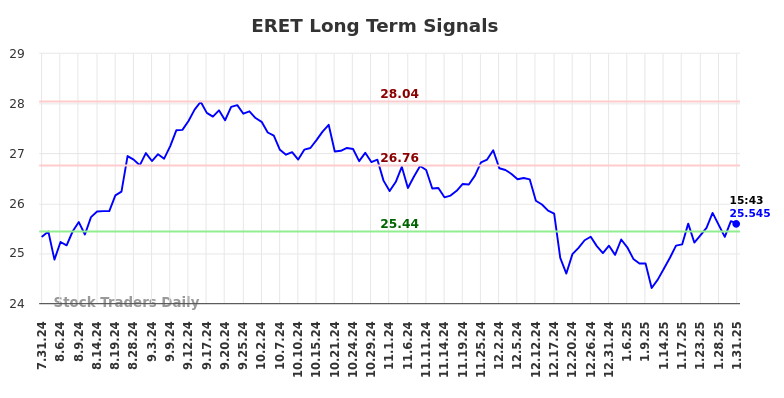 ERET Long Term Analysis for February 1 2025