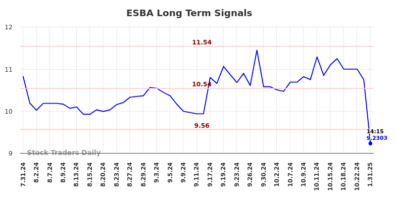 ESBA Long Term Analysis for February 1 2025 ESBA Long Term Analysis for February 1 2025