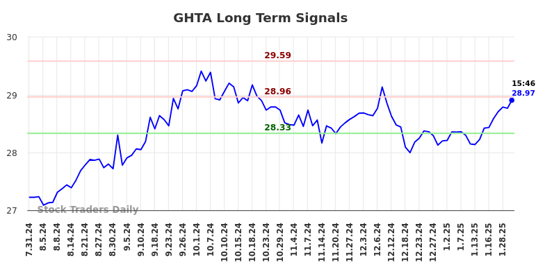 GHTA Long Term Analysis for February 1 2025