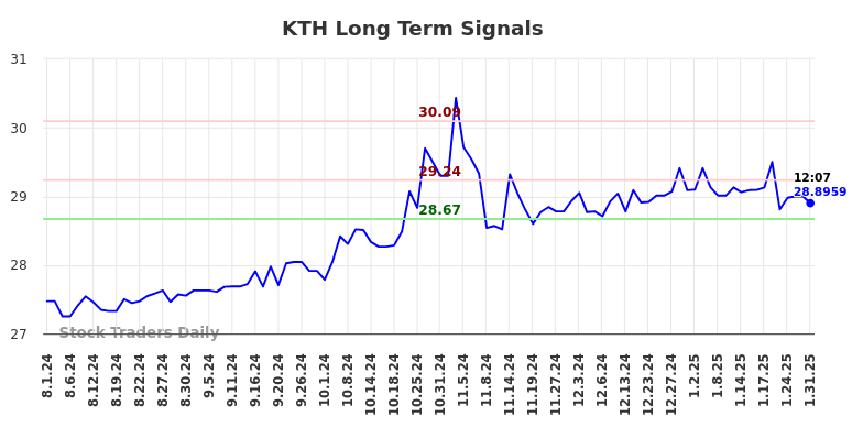 KTH Long Term Analysis for February 1 2025