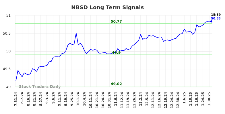 NBSD Long Term Analysis for February 1 2025