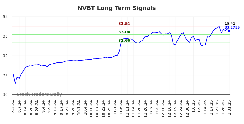 NVBT Long Term Analysis for February 1 2025