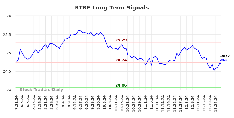 RTRE Long Term Analysis for February 1 2025