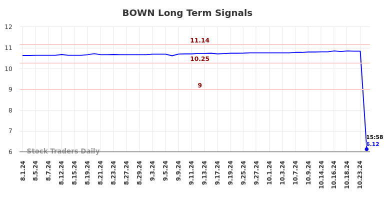 BOWN Long Term Analysis for February 1 2025