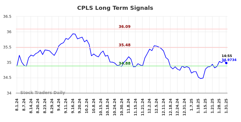 CPLS Long Term Analysis for February 1 2025