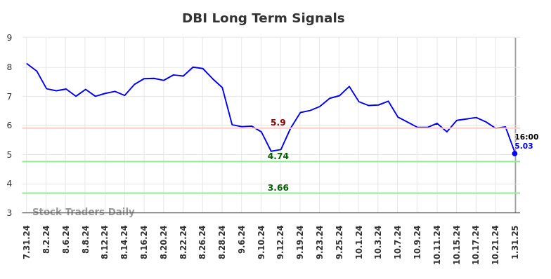 DBI Long Term Analysis for February 1 2025