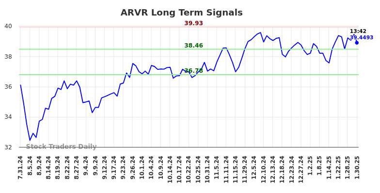 ARVR Long Term Analysis for February 1 2025