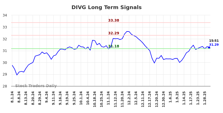 DIVG Long Term Analysis for February 1 2025