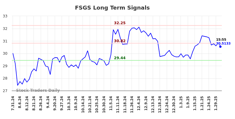 FSGS Long Term Analysis for February 1 2025